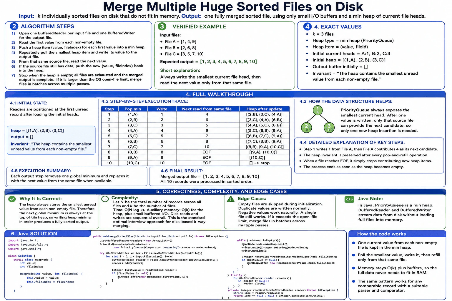 How would you merge multiple huge sorted files on disk? diagram