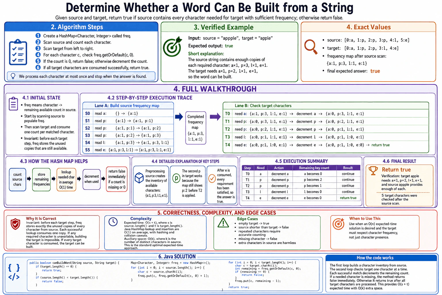 How would you determine whether a word can be built from characters in a string? diagram