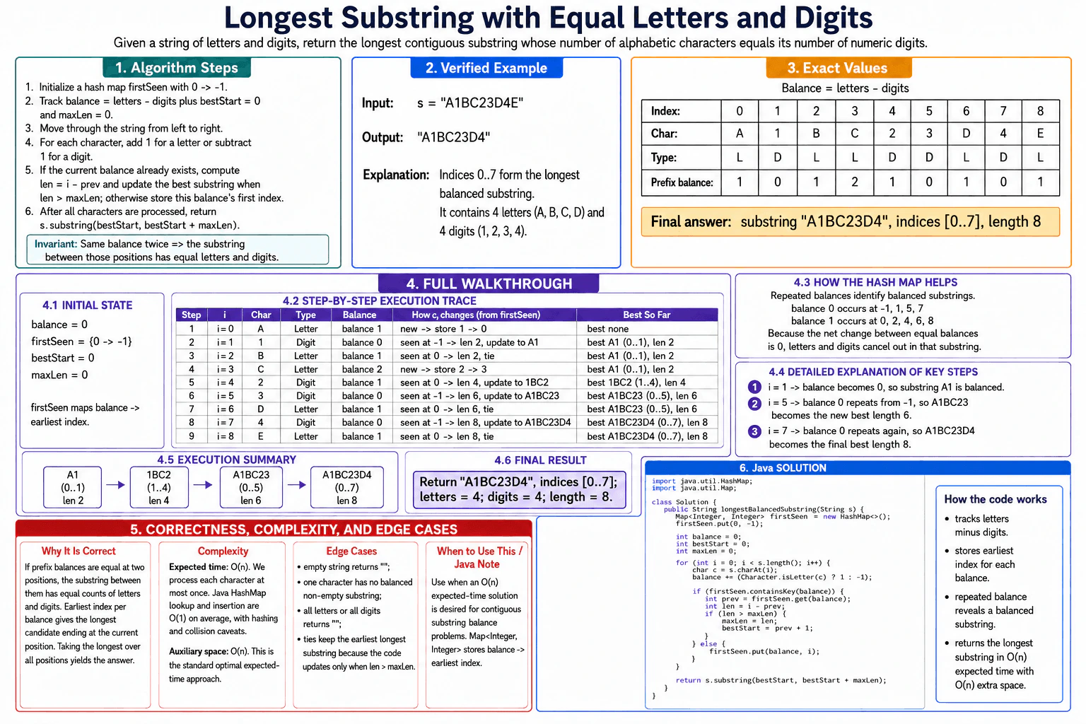 How would you find the longest substring with equal numbers of alphabets and digits? diagram