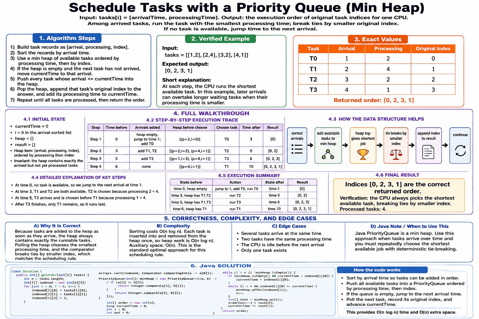 How would you schedule tasks with a priority queue? diagram