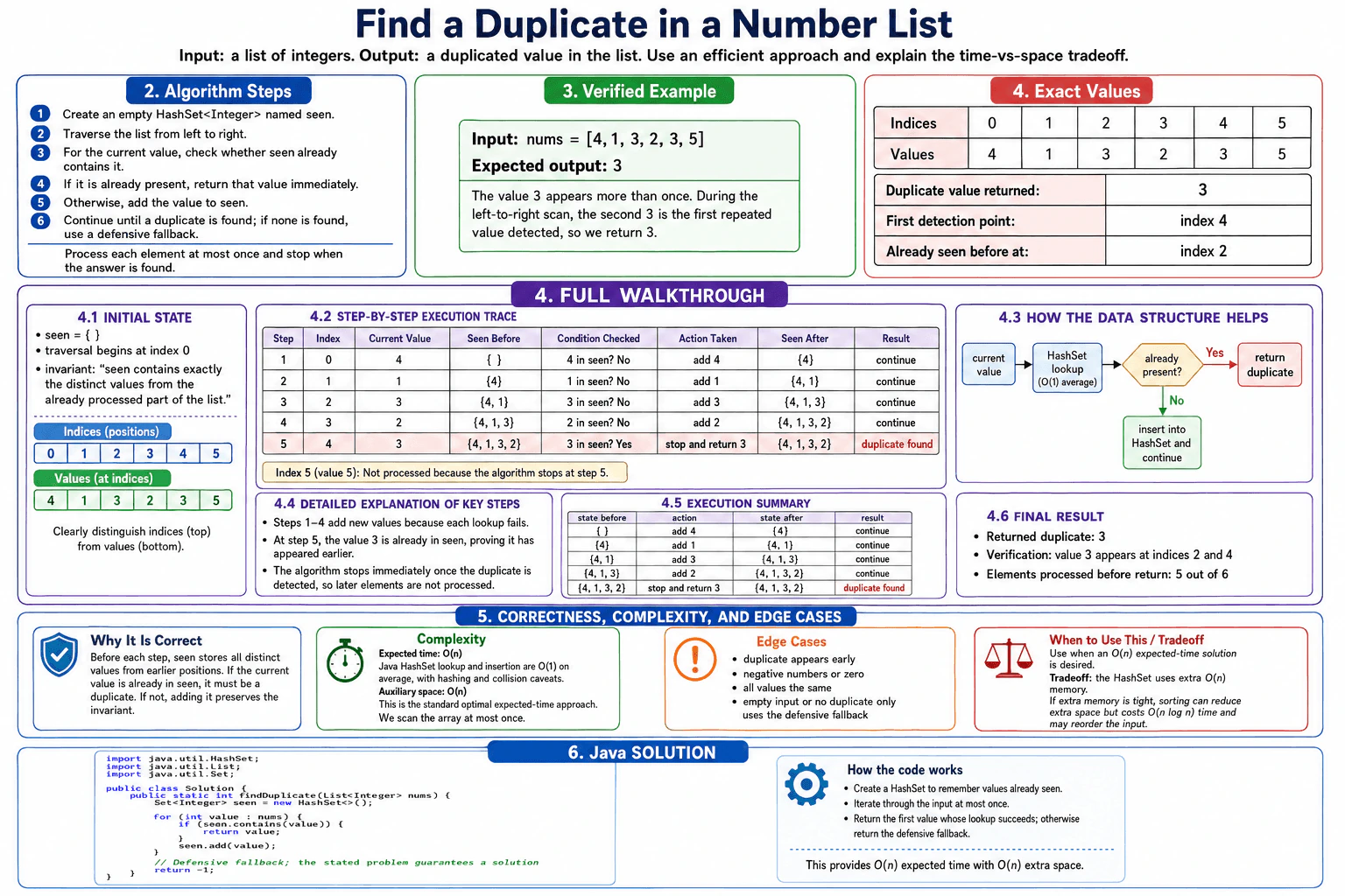 How would you find a duplicate in a list of numbers with constraints? diagram