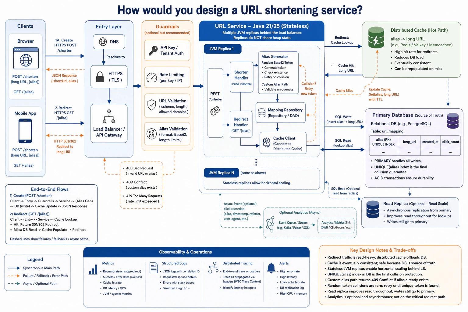 How would you design a URL shortening service? diagram