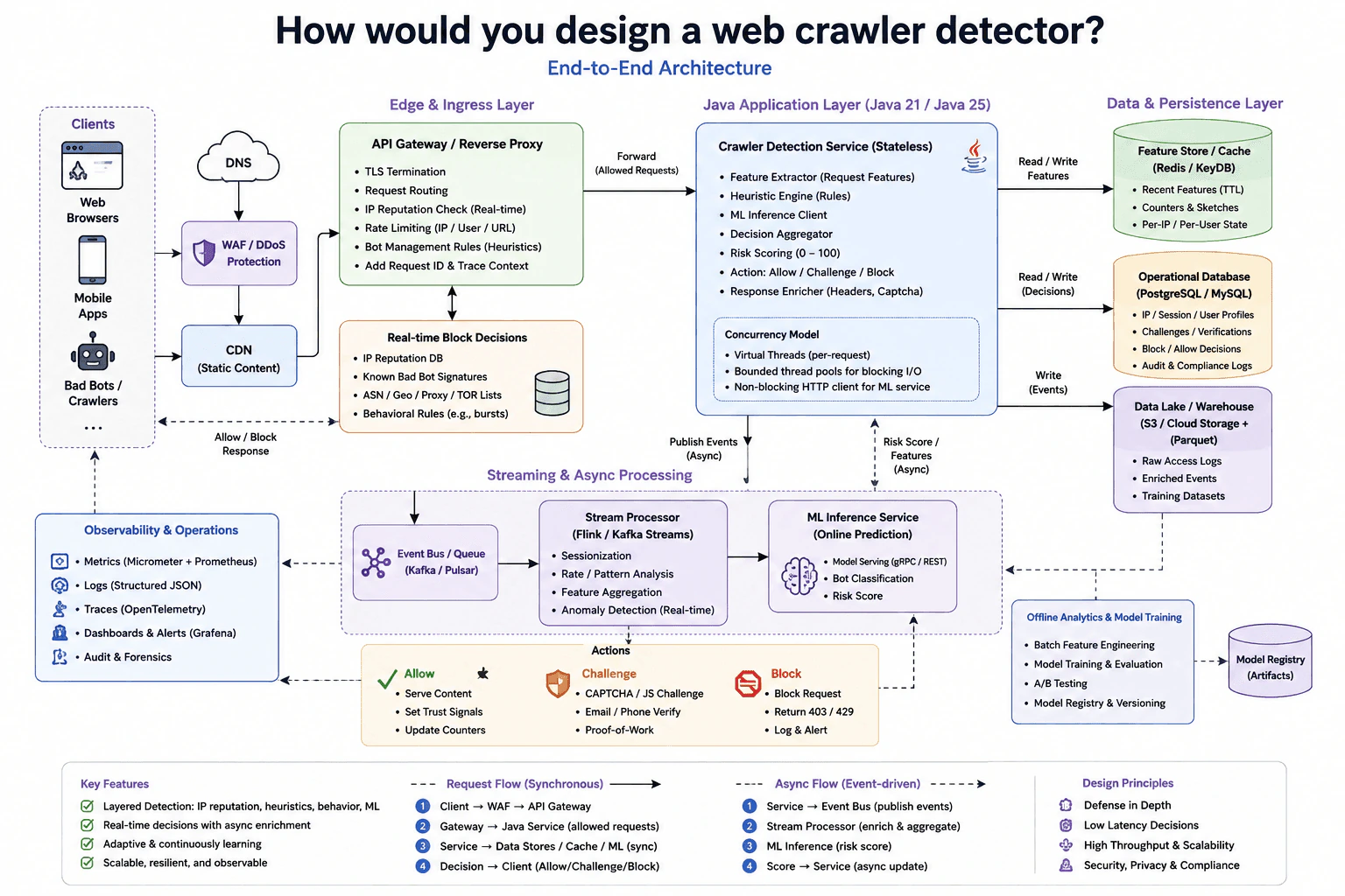 How would you design a web crawler detector? diagram