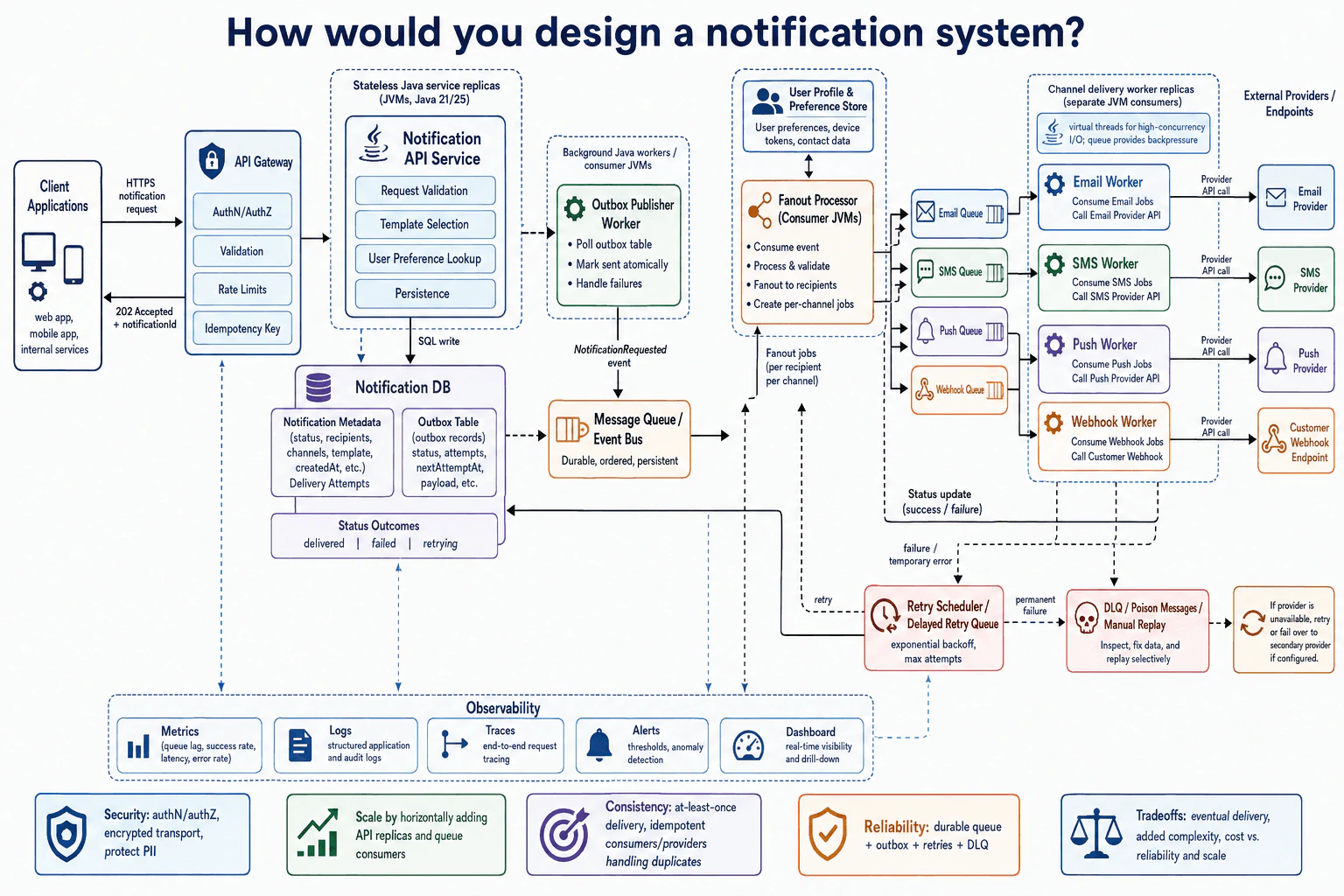 How would you design a notification system? diagram