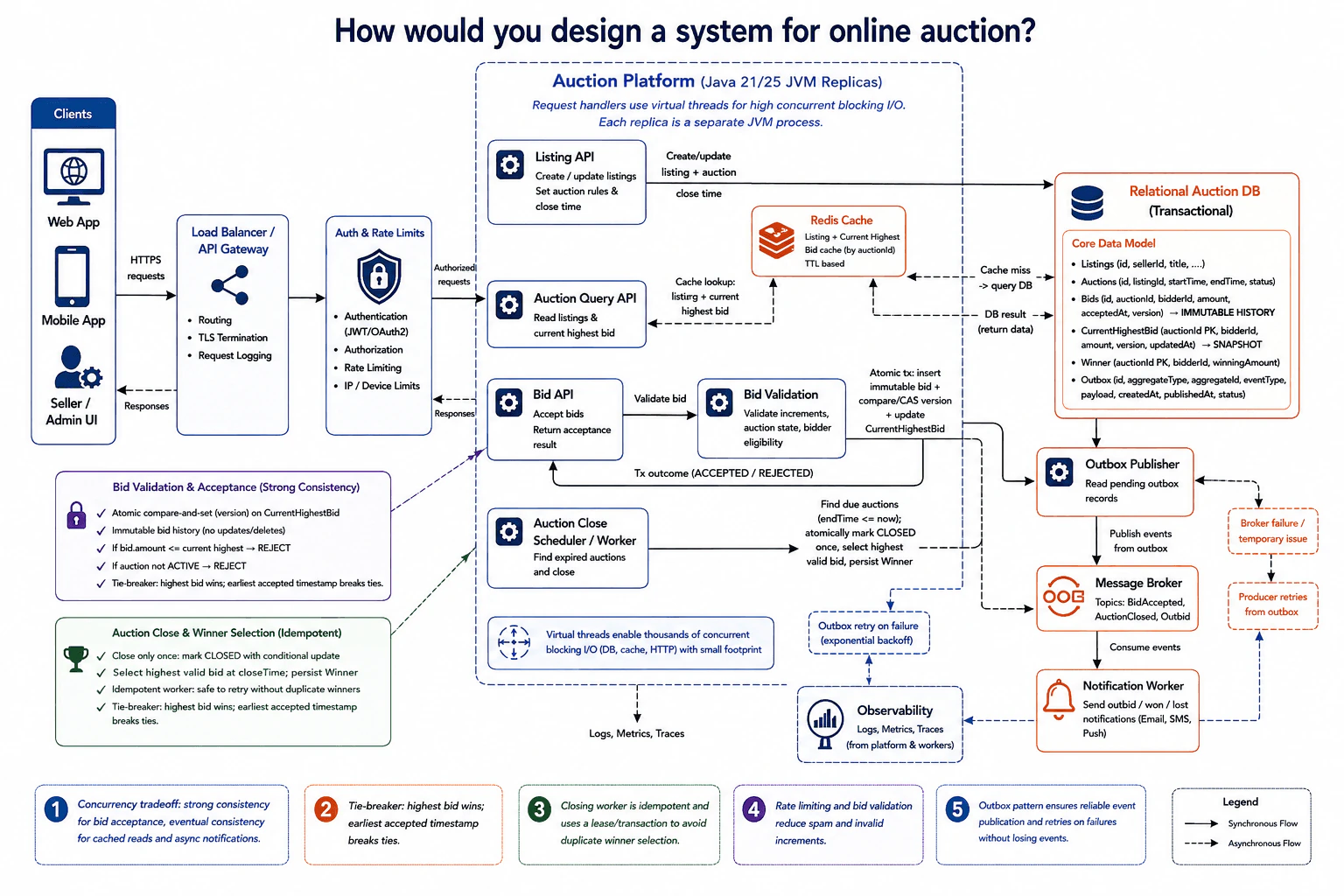 How would you design a system for online auction? diagram