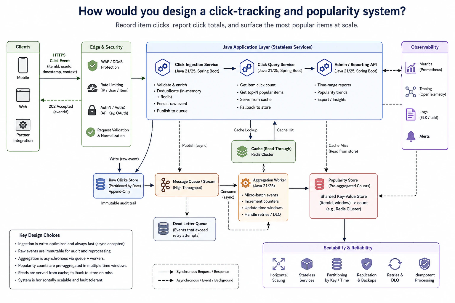 How would you design a click-tracking and popularity system? diagram
