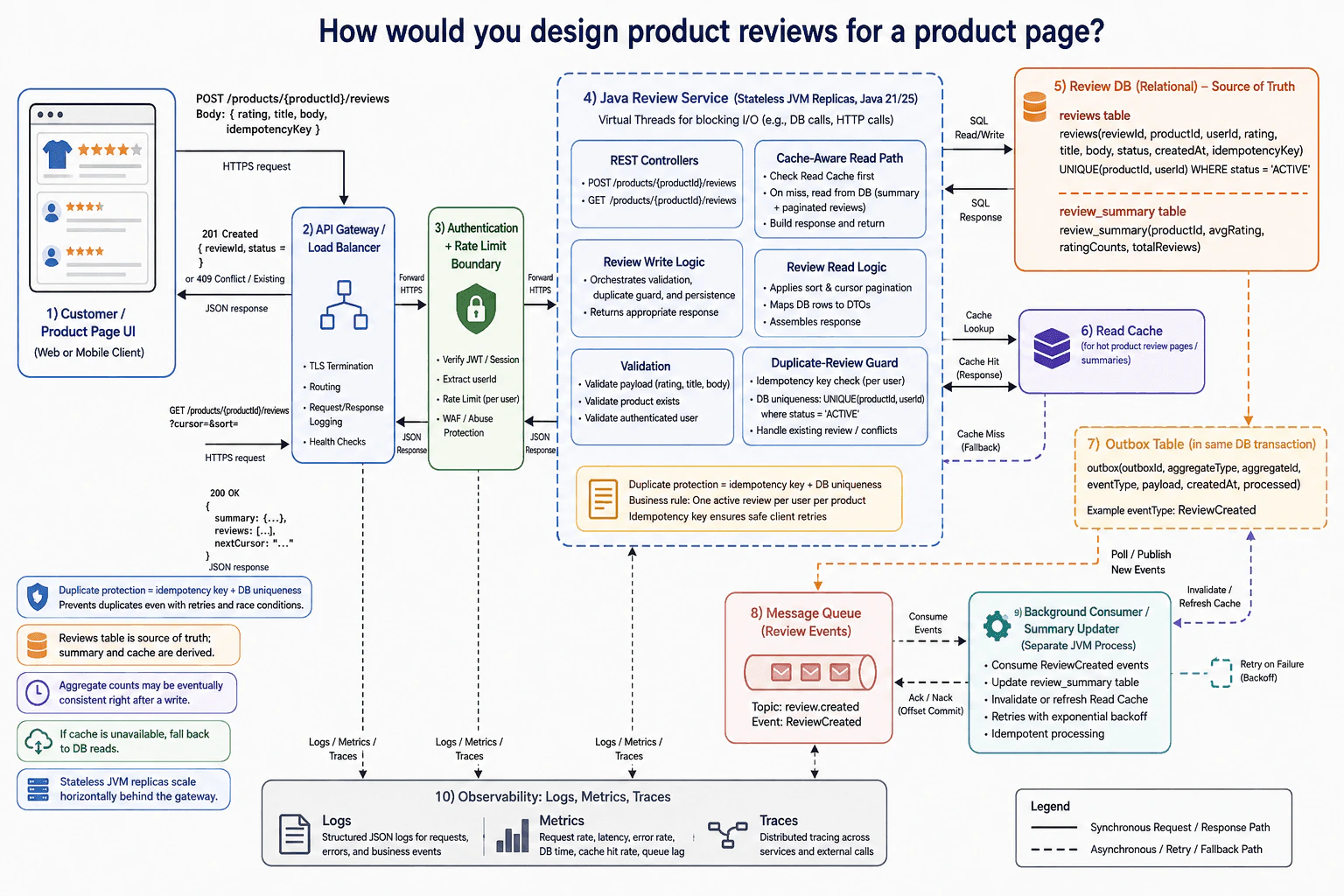 How would you design product reviews for a product page? diagram