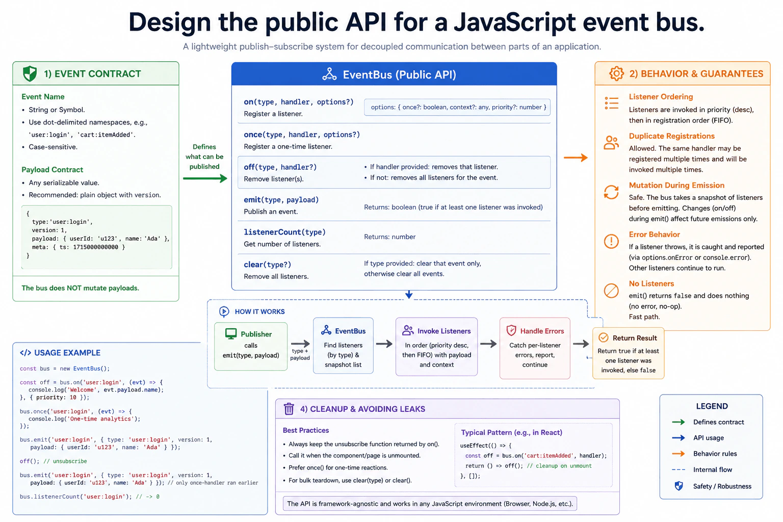 Design the public API for a JavaScript event bus. diagram