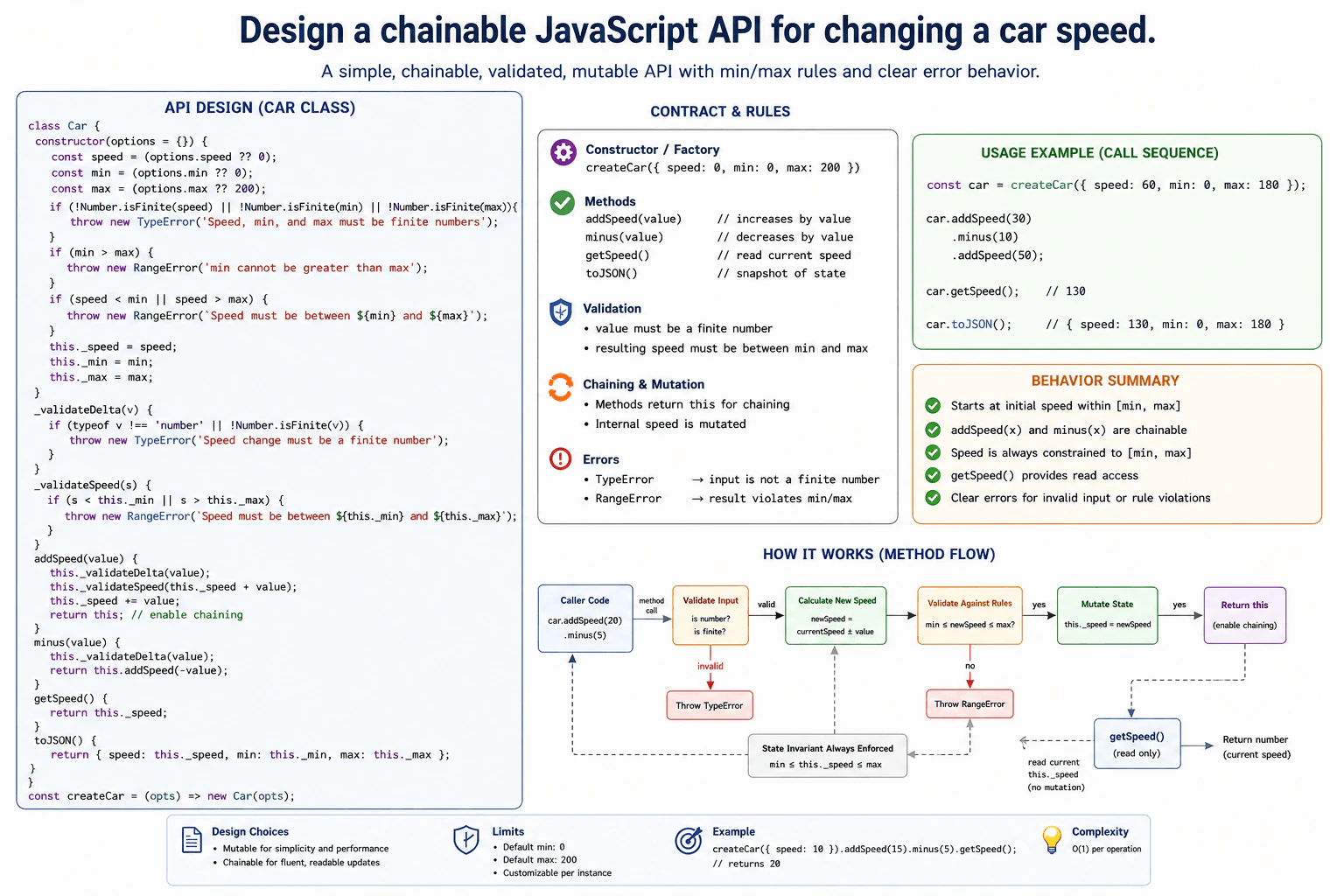 Design a chainable JavaScript API for changing a car speed. diagram