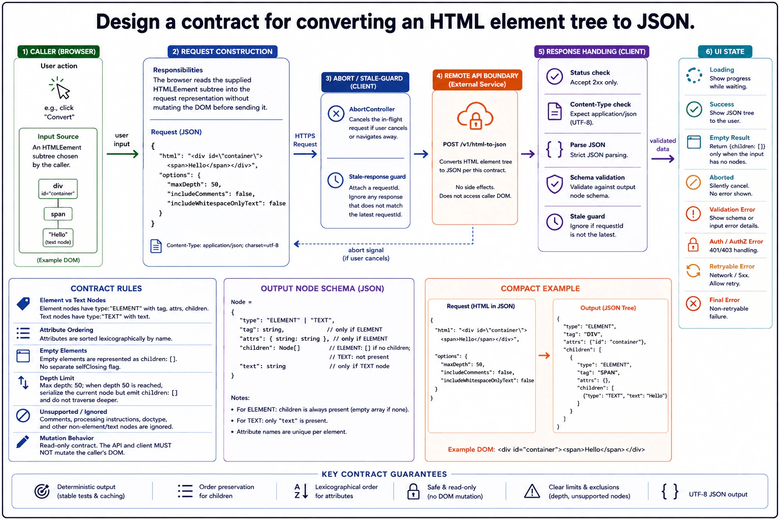 Design a contract for converting an HTML element tree to JSON. diagram
