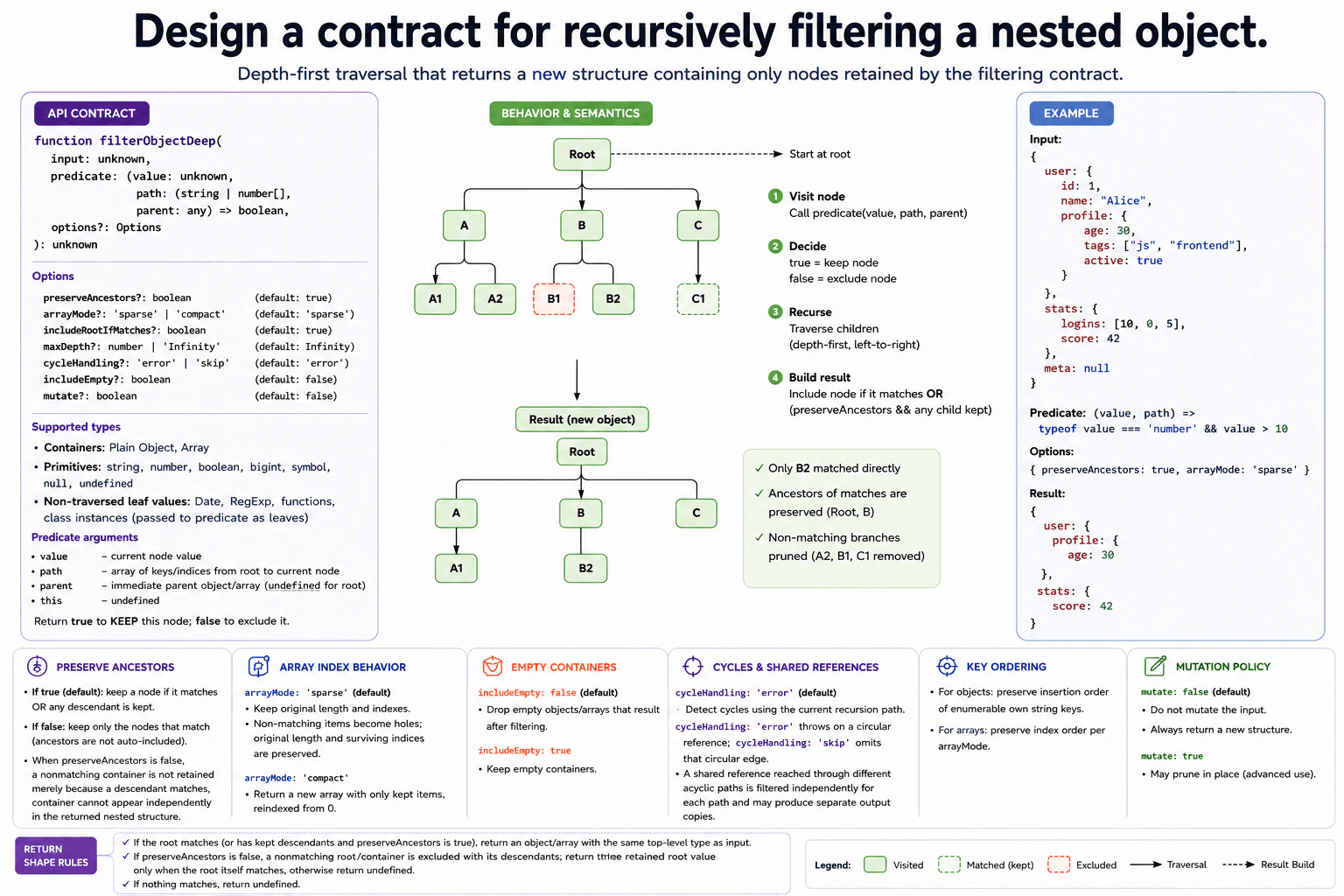 Design a contract for recursively filtering a nested object. diagram