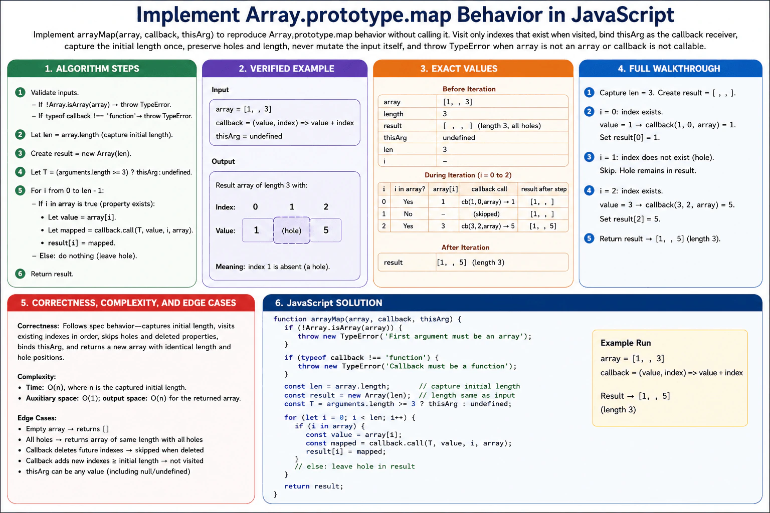 Implement `Array.prototype.map` behavior in JavaScript. diagram