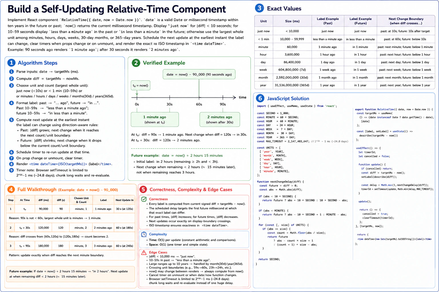 Build a self-updating relative-time component. diagram