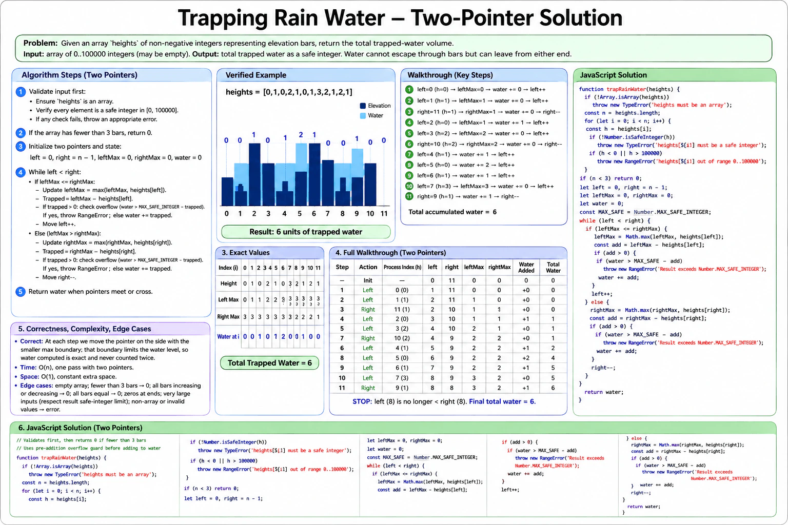 Calculate how much rainwater is trapped between elevation bars. diagram