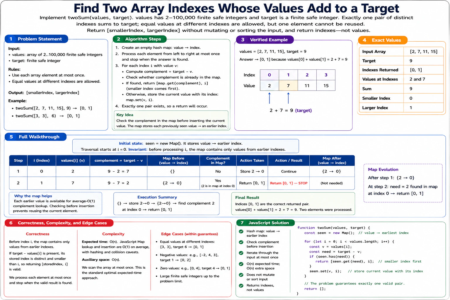 Find two array indexes whose values add to a target. diagram