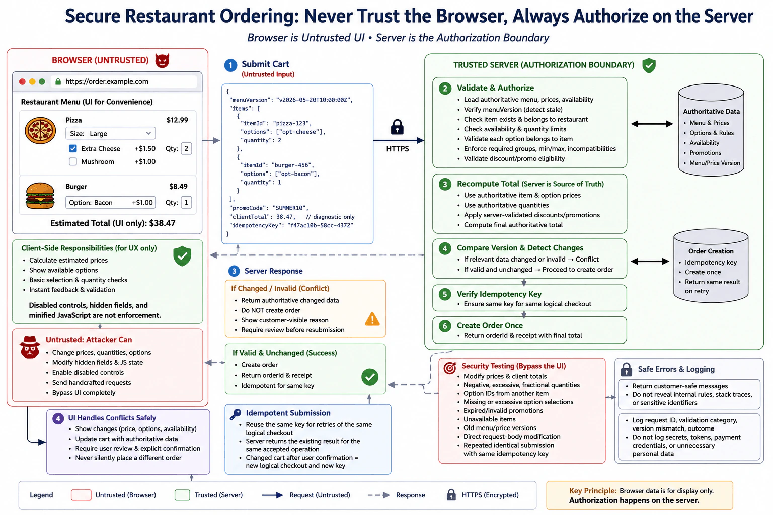 How would you keep client-side restaurant prices and customization rules from becoming an authorization boundary? diagram