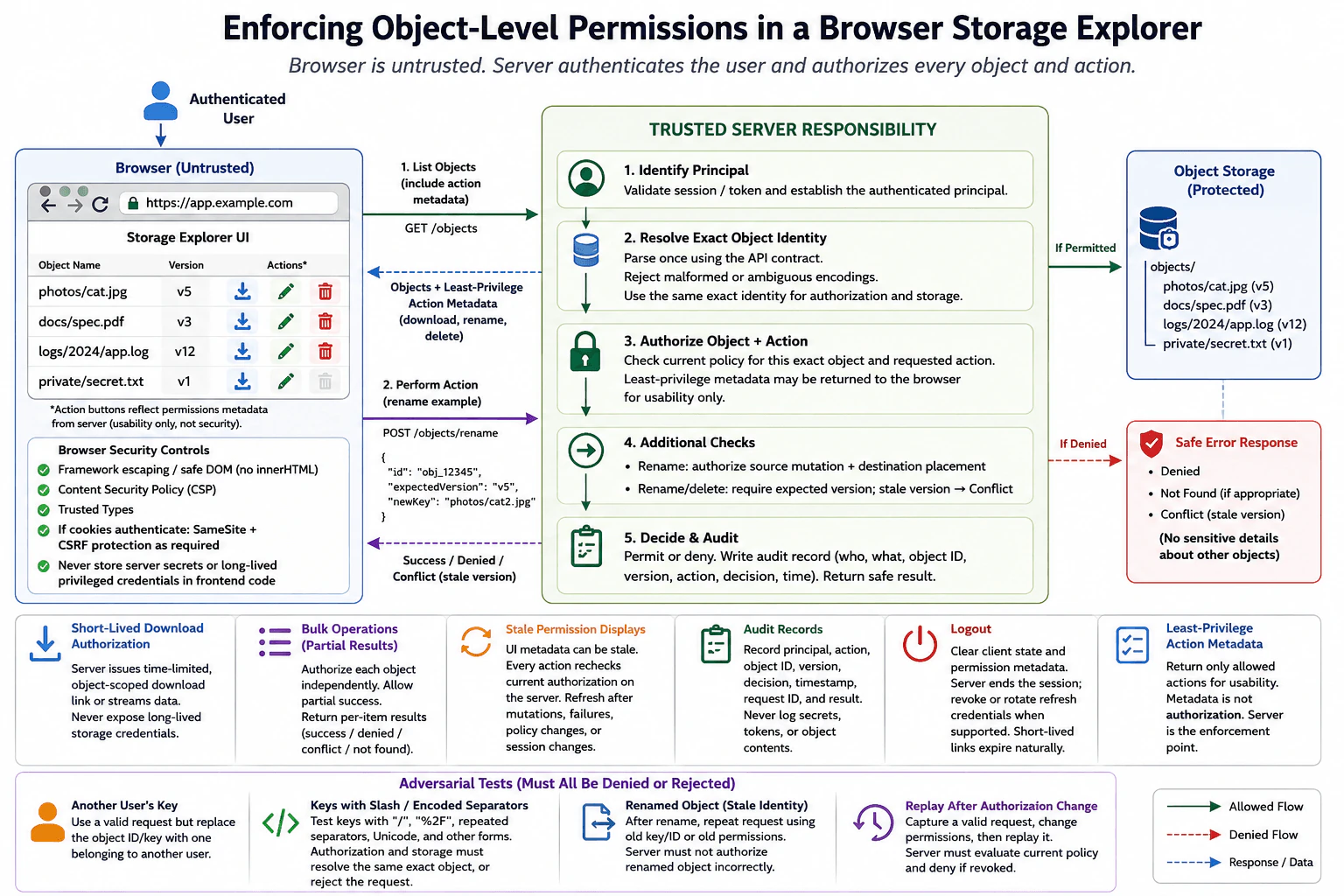 How would you enforce object-level permissions in a browser storage explorer? diagram