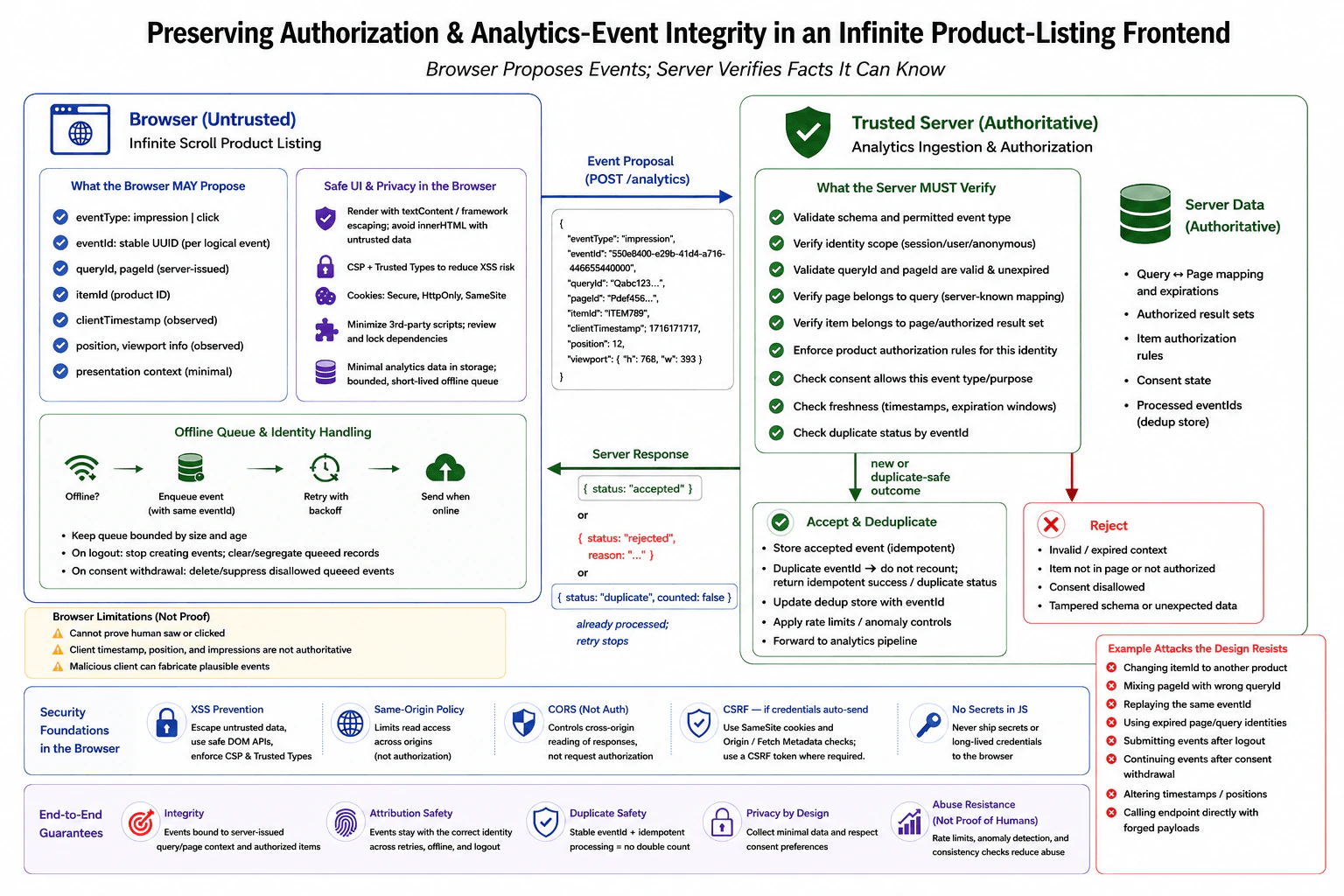 How would you preserve authorization and analytics-event integrity in an infinite product-listing frontend? diagram