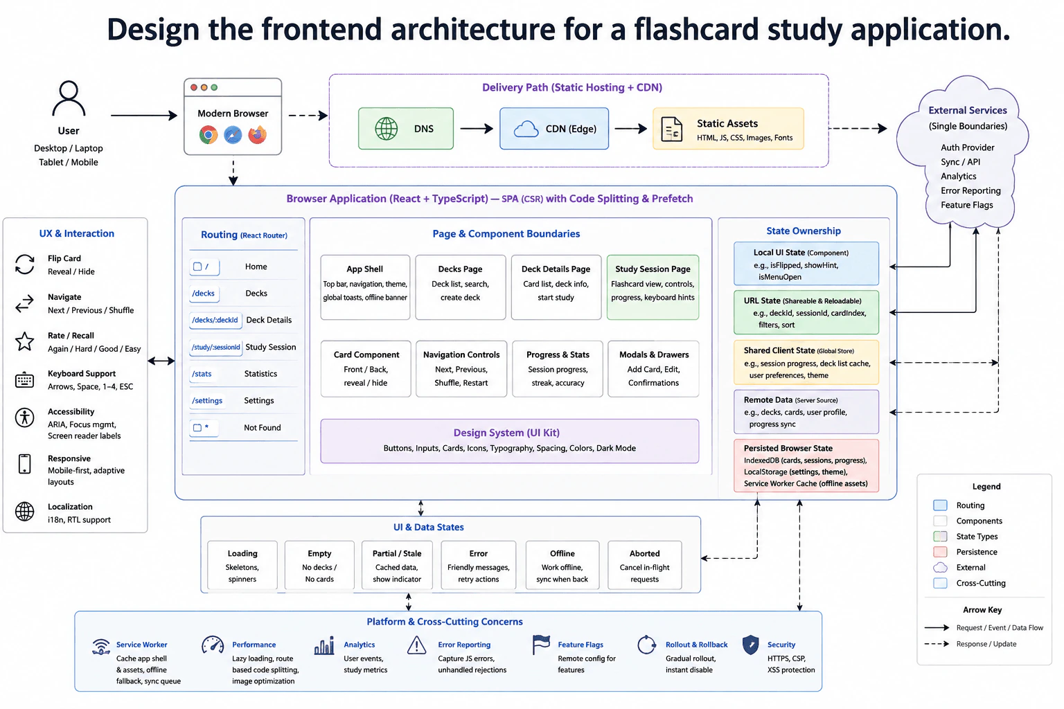 Design the frontend architecture for a flashcard study application. diagram