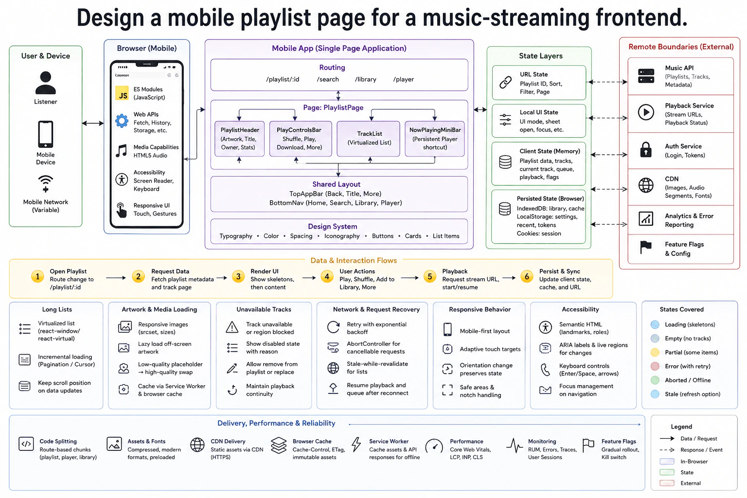 Design a mobile playlist page for a music-streaming frontend. diagram
