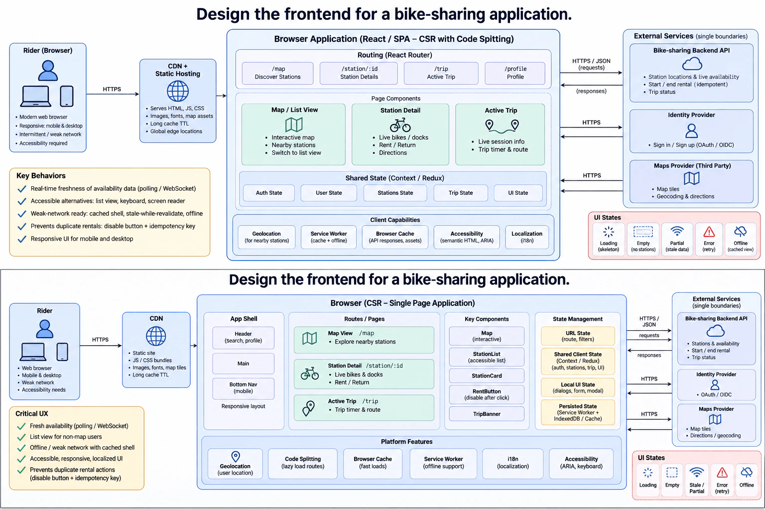 Design the frontend for a bike-sharing application. diagram