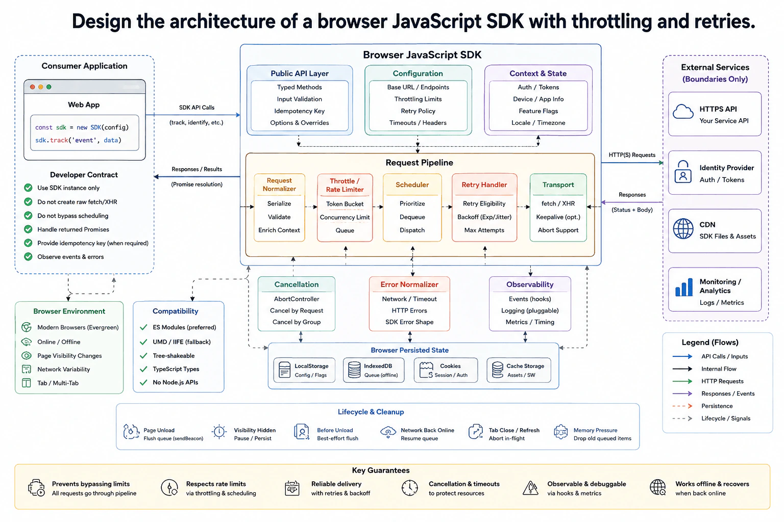 Design the architecture of a browser JavaScript SDK with throttling and retries. diagram