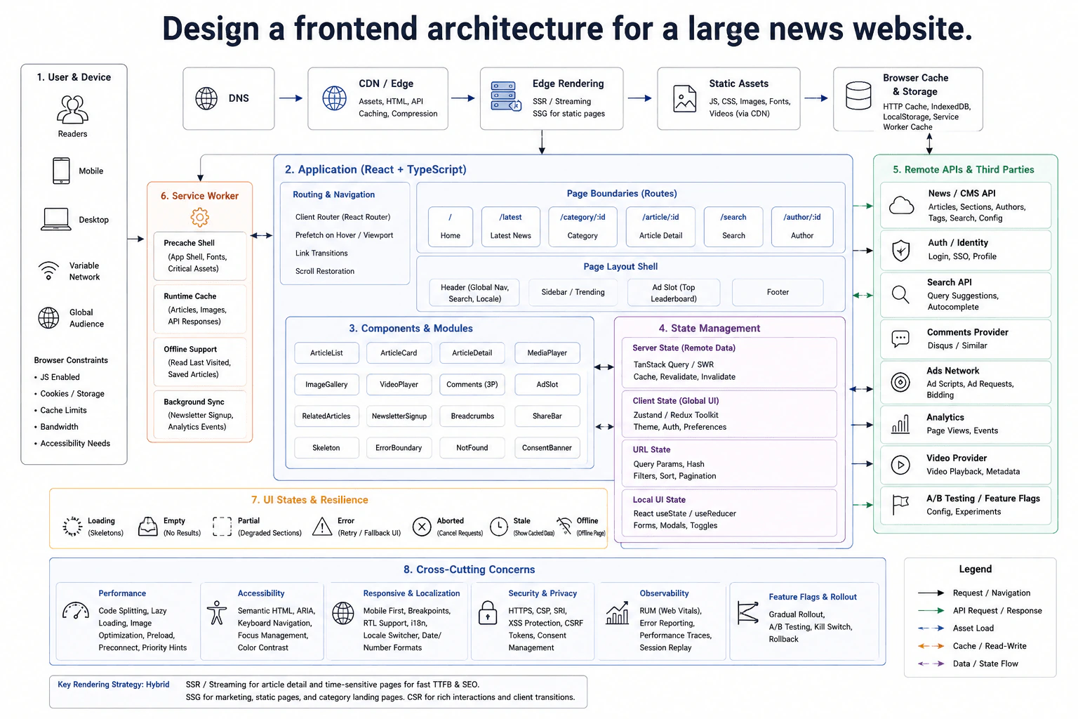 Design a frontend architecture for a large news website. diagram