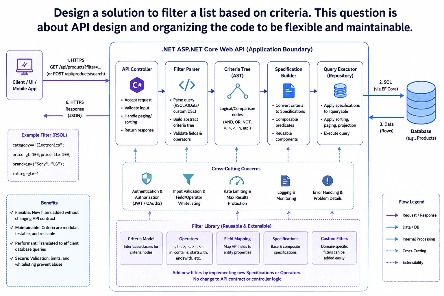 Design a solution to filter a list based on criteria. This question is about API design and organizing the code to be flexible and maintainable. diagram