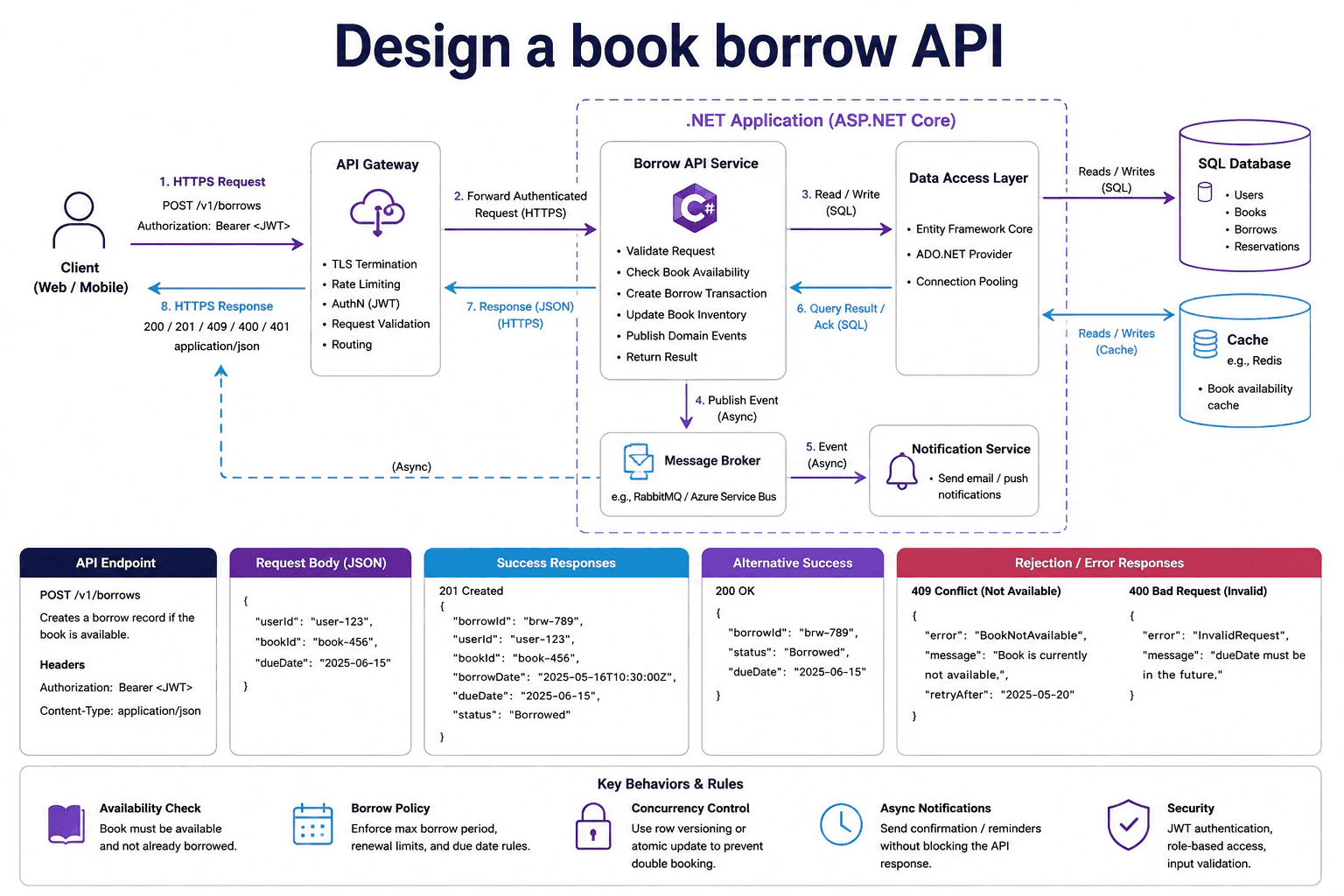 Design a book borrow API diagram