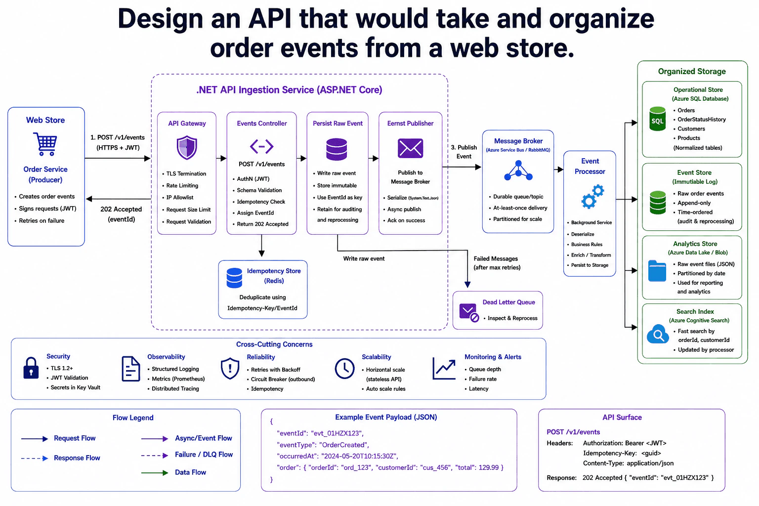 Design an API that would take and organize order events from a web store. diagram