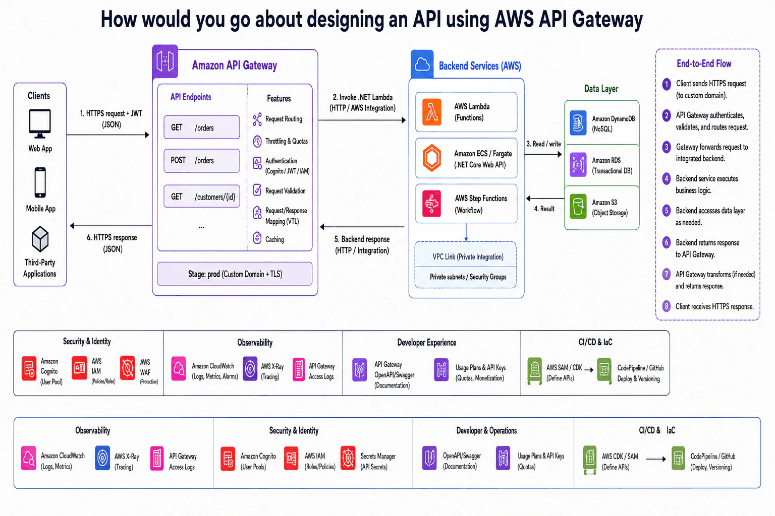 How would you go about designing an API using AWS API Gateway diagram
