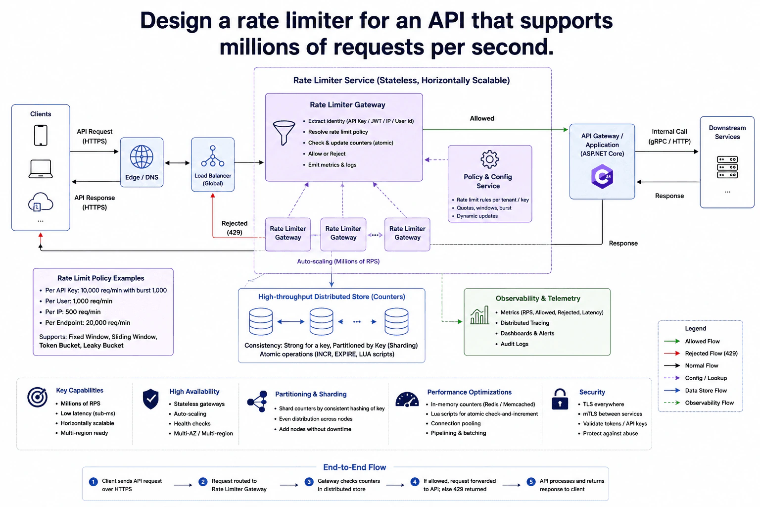 Design a rate limiter for an API that supports millions of requests per second. diagram