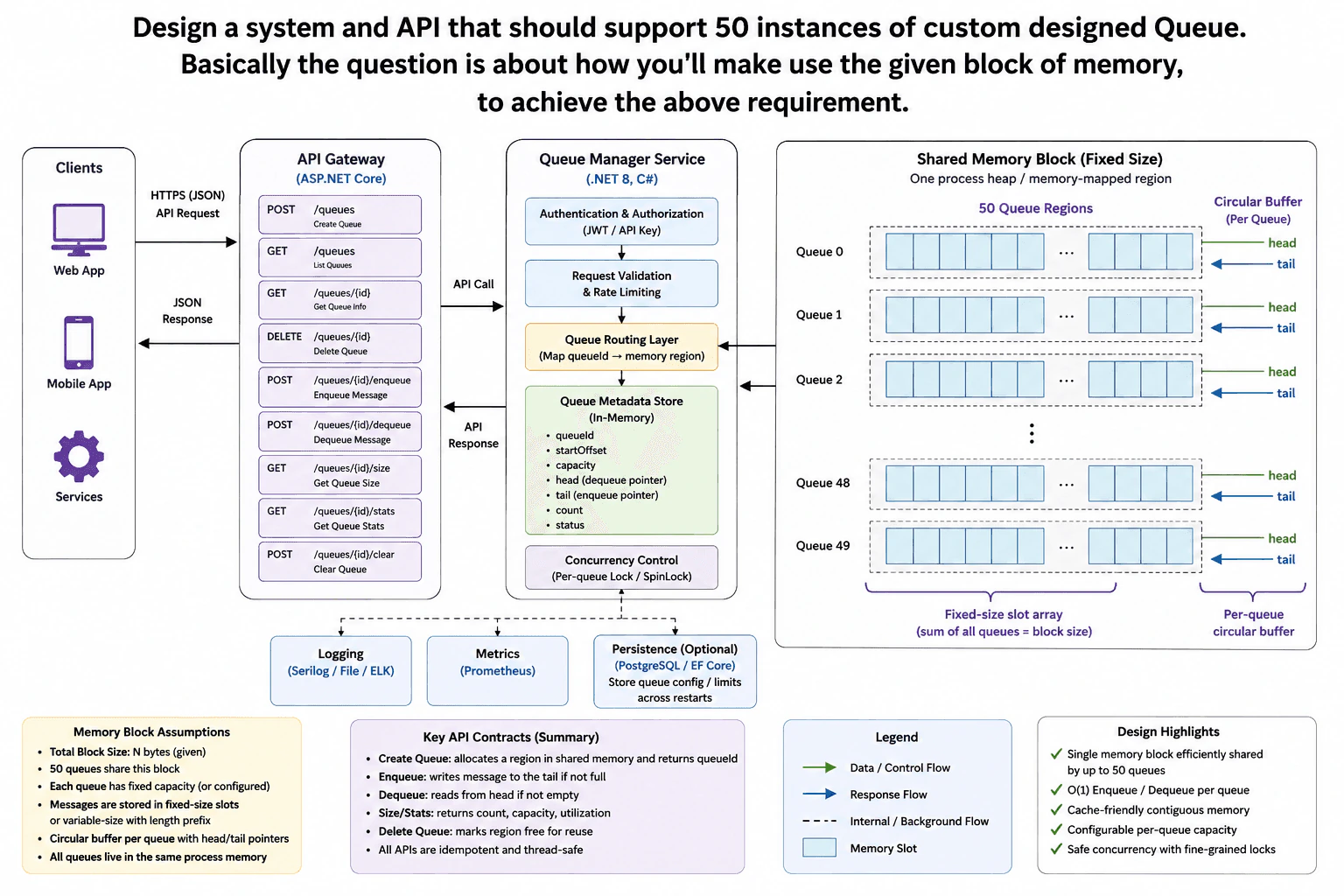 Design a system and API that should support 50 instances of custom designed Queue. Basically the question is about how you'll make use the given block of memory, to achieve the above requirement. diagram