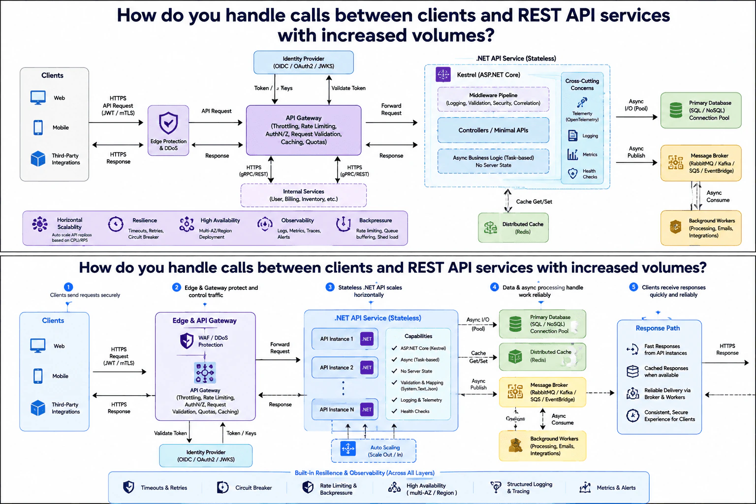 How do you handle calls between clients and REST API services with increased volumes? diagram