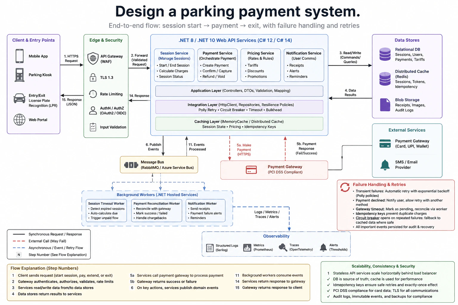 Design a parking payment system. diagram
