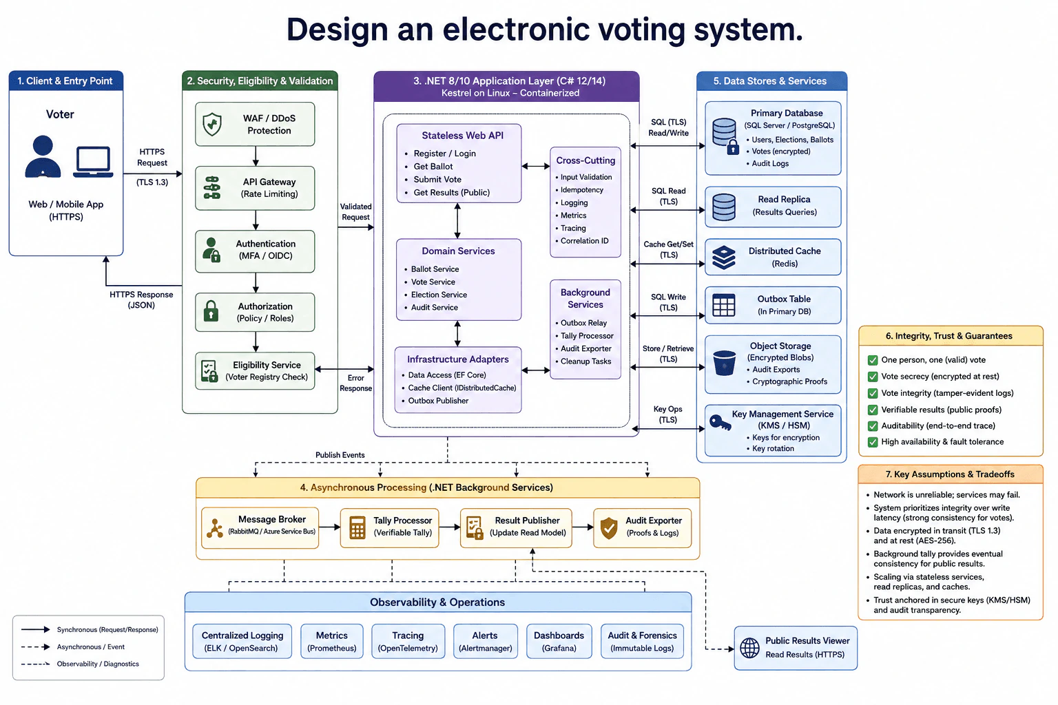Design an electronic voting system. diagram
