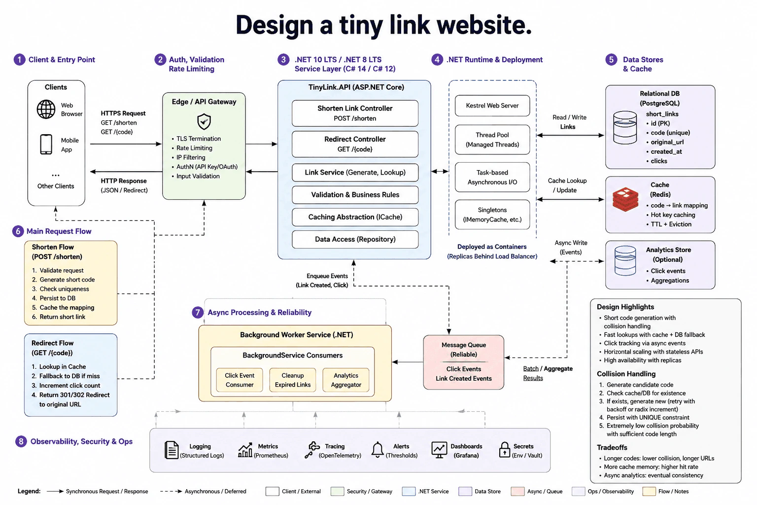 Design a tiny link website. diagram