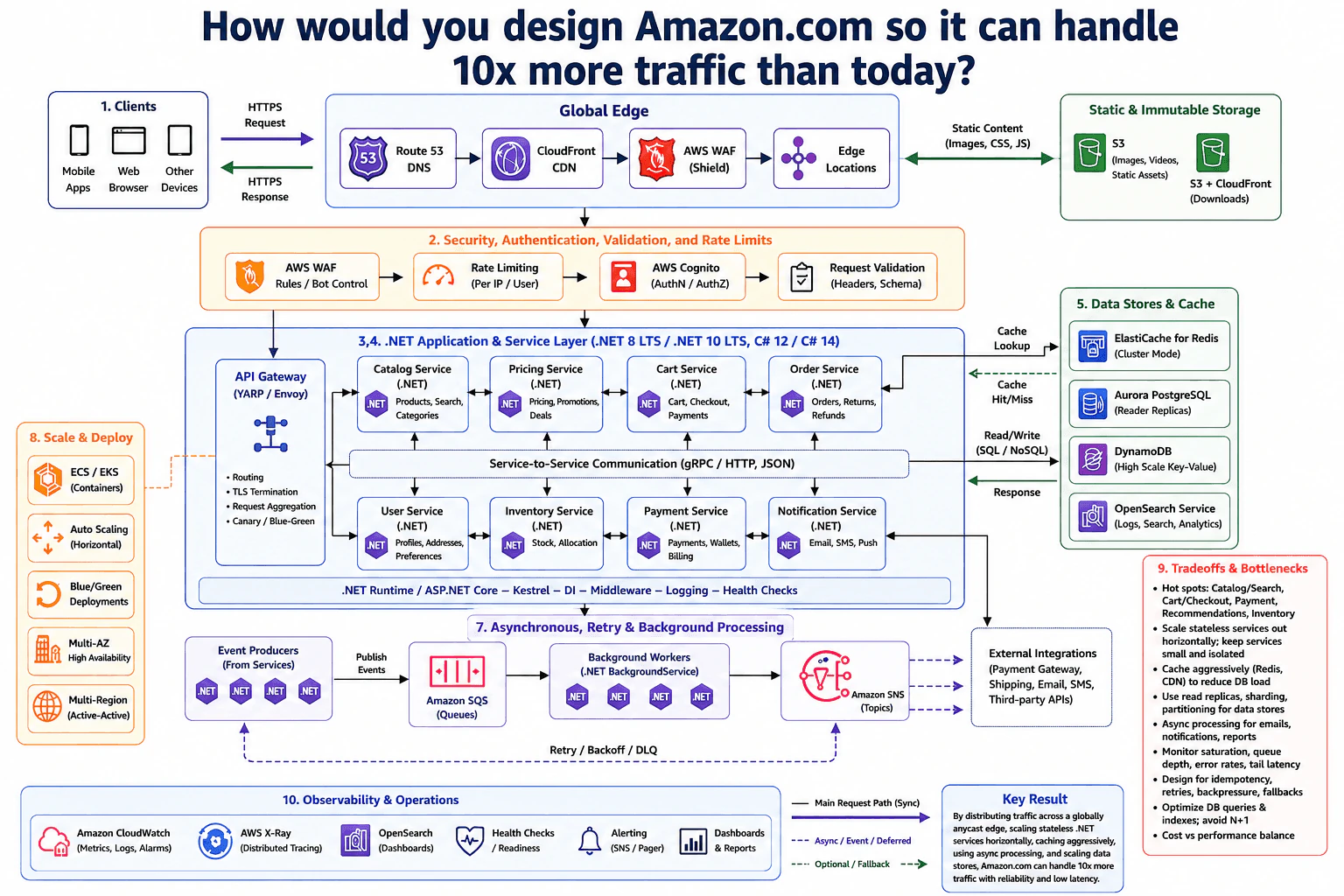 How would you design Amazon.com so it can handle 10x more traffic than today? diagram
