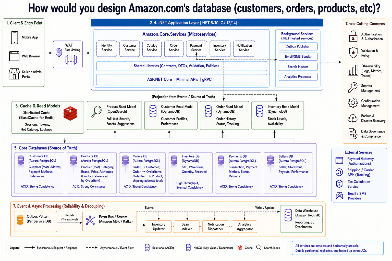 How would you design Amazon.com's database (customers, orders, products, etc)? diagram