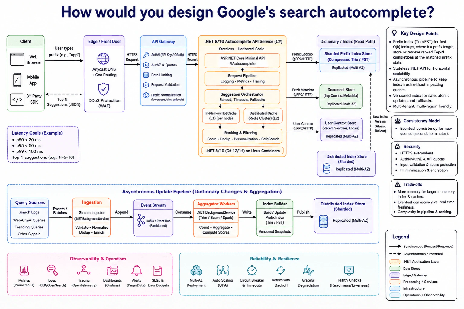 How would you design Google's search autocomplete? diagram