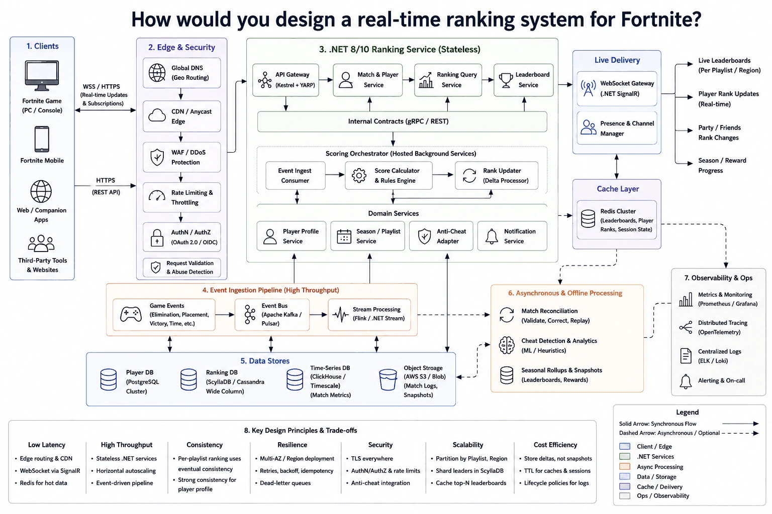How would you design a real-time ranking system for Fortnite? diagram