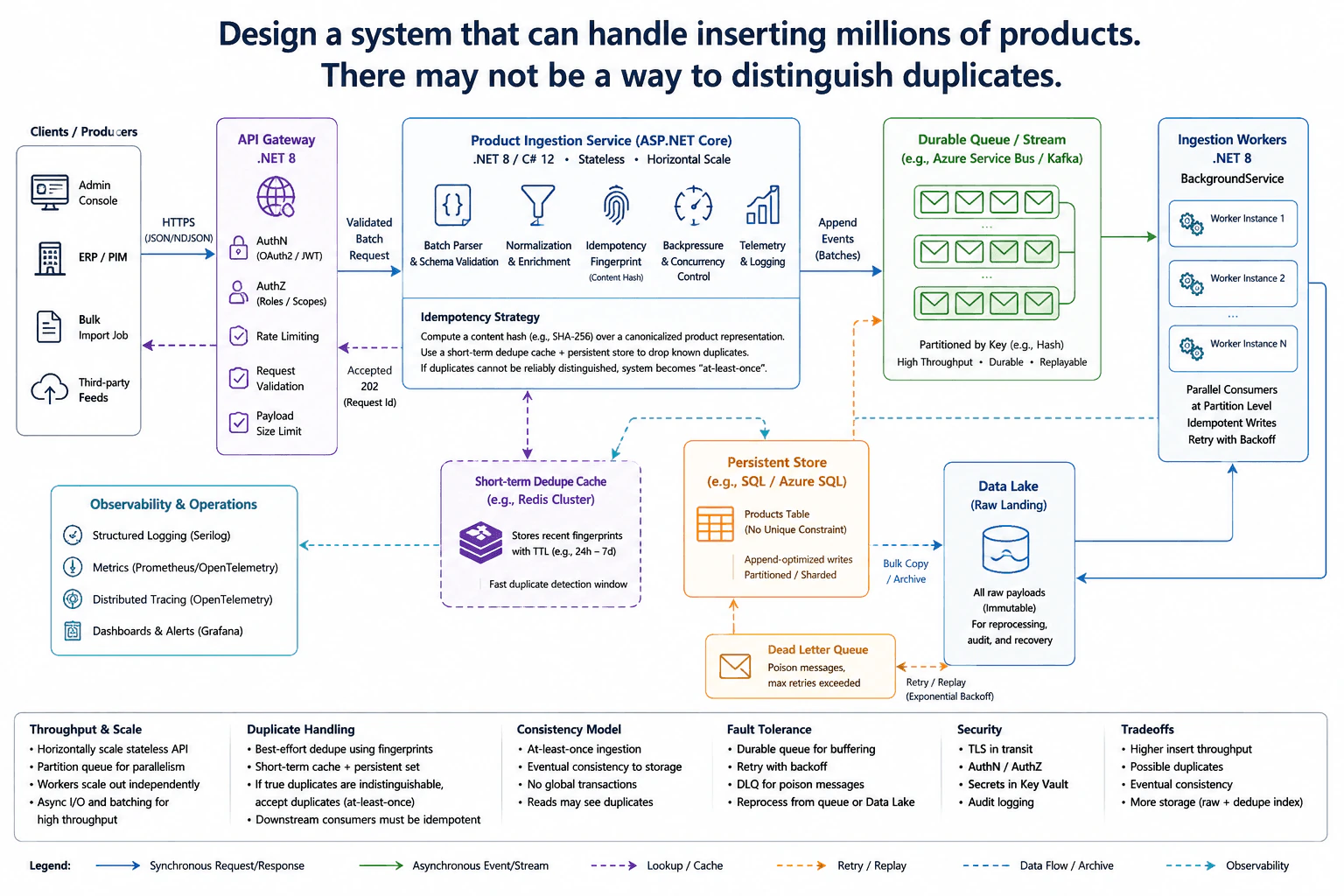 Design a system that can handle inserting millions of products. There may not be a way to distinguish duplicates. diagram