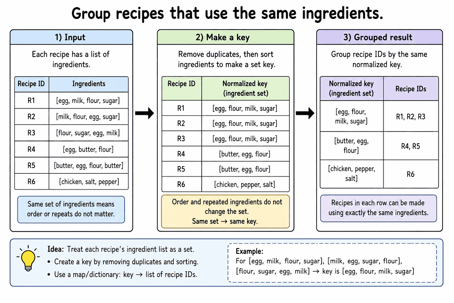Group recipes that use the same ingredients. diagram