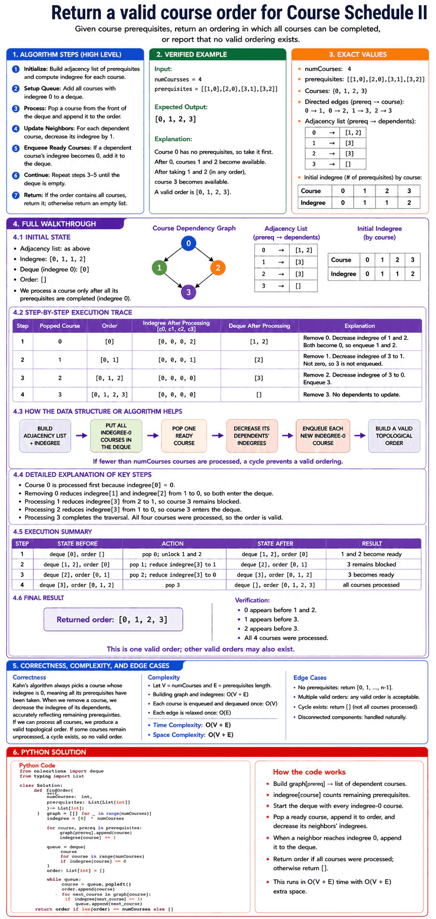 Return a valid course order for Course Schedule II. diagram