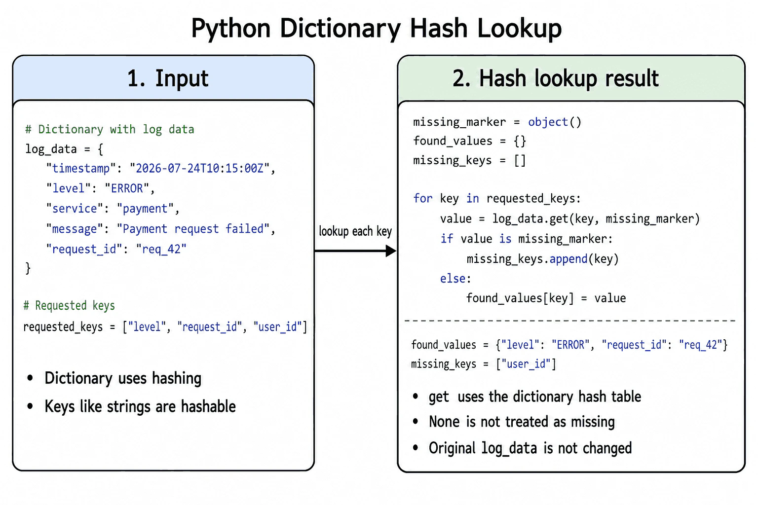 Parse log data stored in a Python dictionary and use hashing to find specified values. diagram