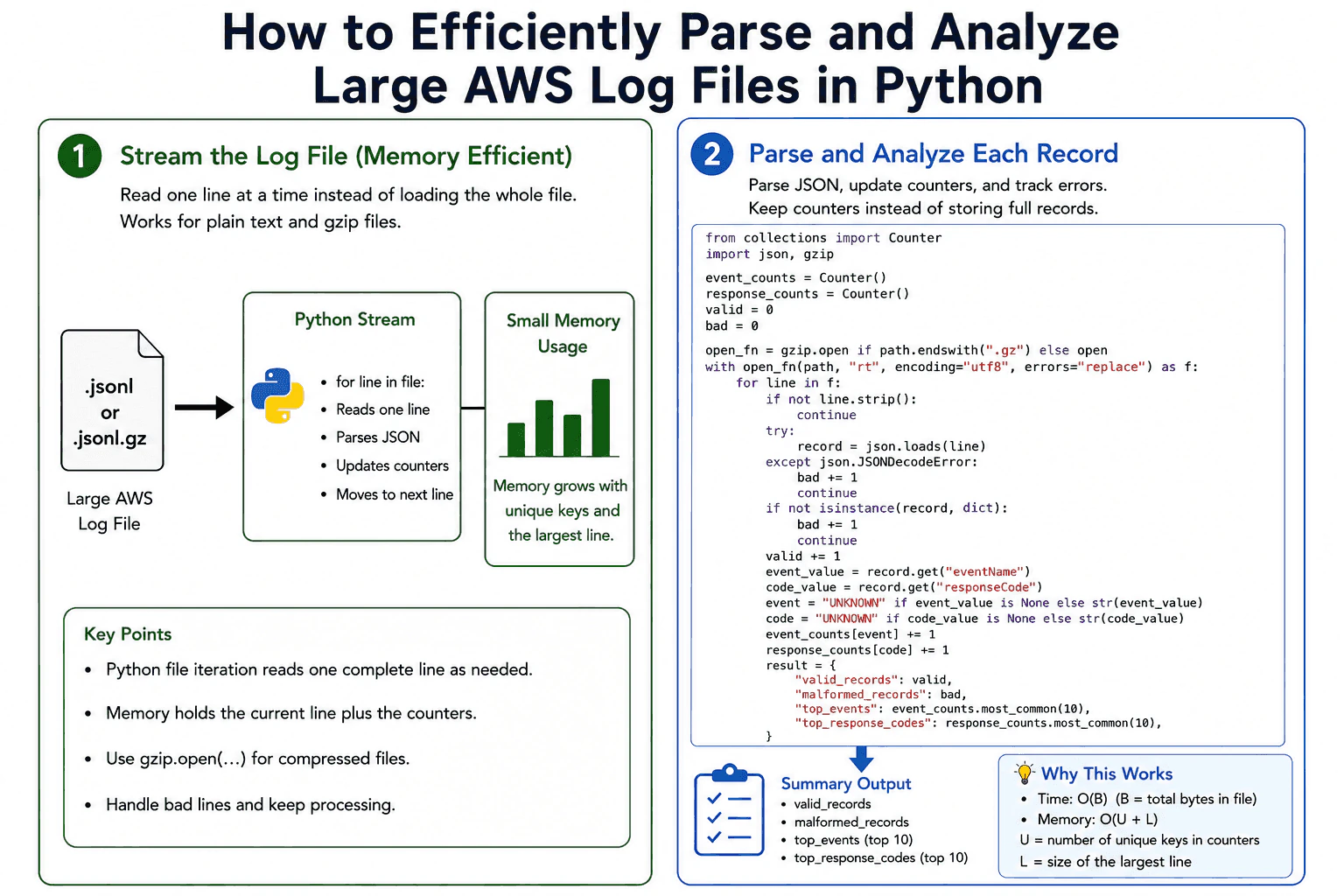 How would you use Python to efficiently parse and analyze large AWS log files? diagram