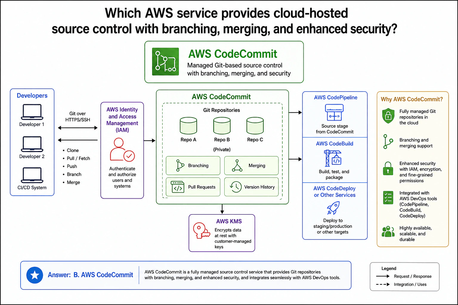 Which AWS service provides cloud-hosted source control with branching, merging, and enhanced security? diagram
