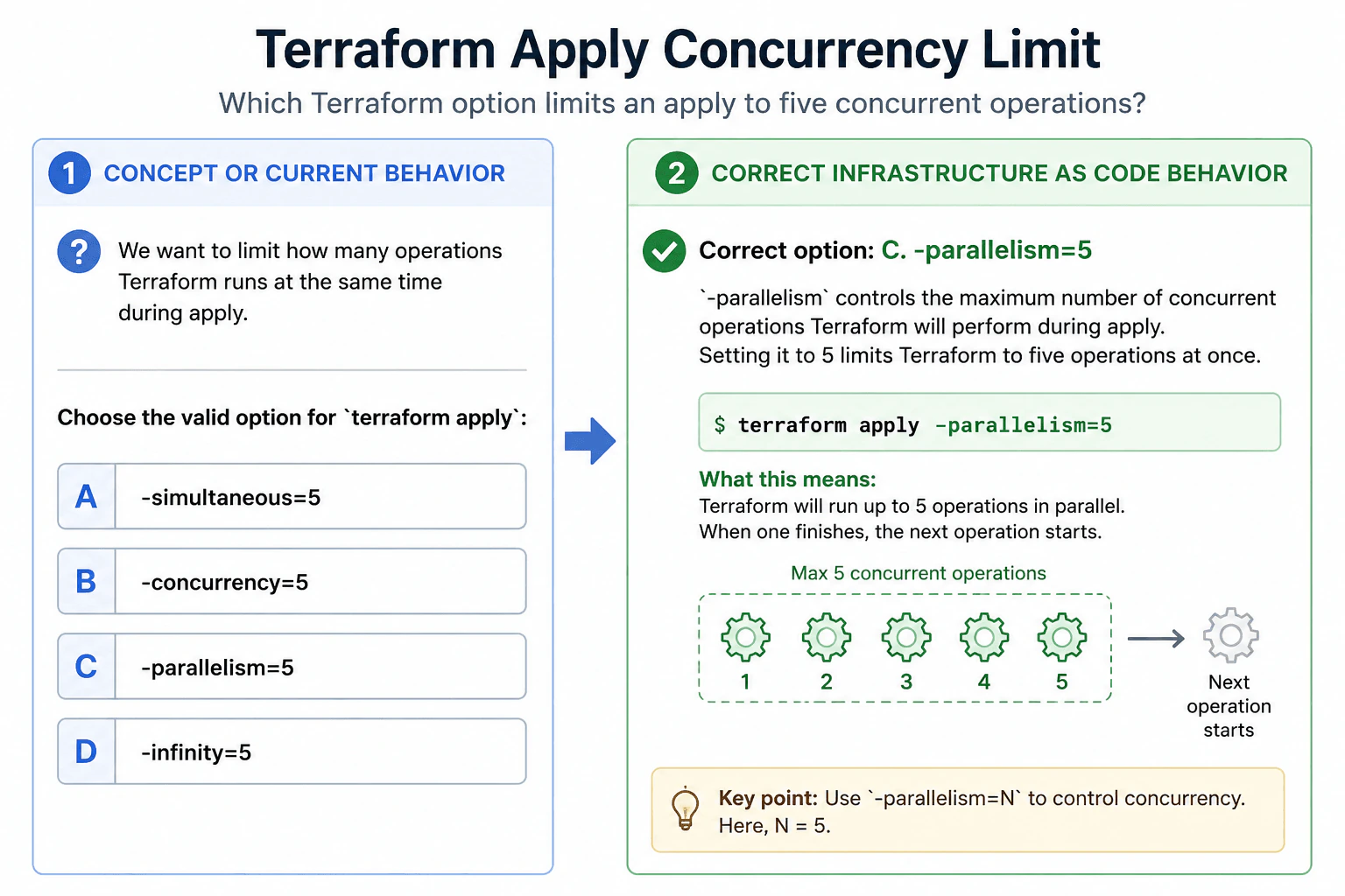 Which Terraform option limits an apply to five concurrent operations? diagram