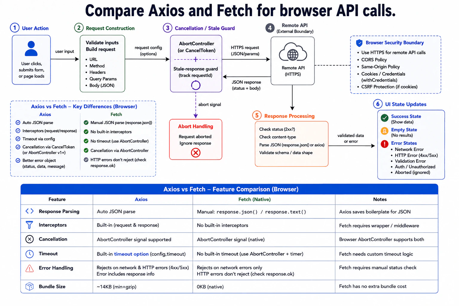 Compare Axios and Fetch for browser API calls. diagram