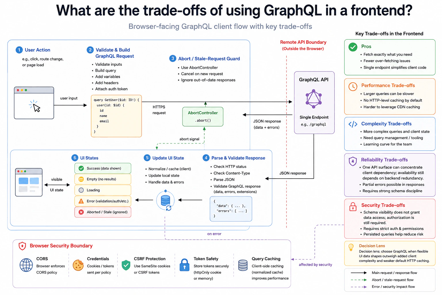 What are the trade-offs of using GraphQL in a frontend? diagram